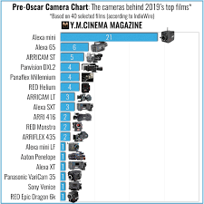 Chart The Cameras Behind 2019s Top Films Panavision
