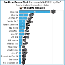 chart the cameras behind 2019s top films panavision