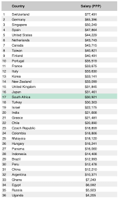 How Much Money Teachers Get Paid In South Africa Vs Other Countries