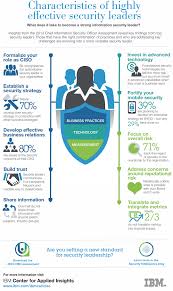 Characteristics Of Highly Effective Security Leaders Ibm Recently Released Its 2013 Chief Cybersecurity Infographic Cyber Security Awareness Security Officer