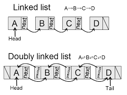 Sidenotes Linked List Abstract Data Type And Data Structure By Lucas Magnum Medium