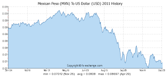 320 Mxn Mexican Peso Mxn To Us Dollar Usd Currency