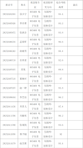 清华大学2025年深圳国际研究生院电子信息（互联网+创新设计）接收推荐免试直硕生拟录取名单公示_【新祥旭考研】名校考研全科全程定制辅导专家！ - 【新祥 旭考研】