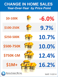 Blog Keeping Current Matters Real Estate Buyers Real Estate Infographic Real Estate Trends