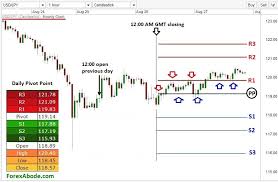 pivot point formula forex