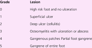 Image result for Wagner Ulcer Classification