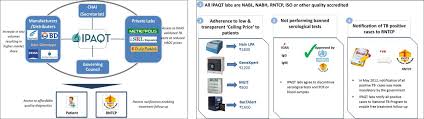 • monitoring and managing distributed systems is complex. Initiative For Promoting Affordable And Quality Tuberculosis Tests Ipaqt A Market Shaping Intervention In India Bmj Global Health