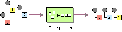 Camel error handler is applicable for all exception but if we want to define a separate policy for specific exception then we use onexception. Resequence Apache Camel