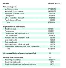 Image result for Bisphosphonates