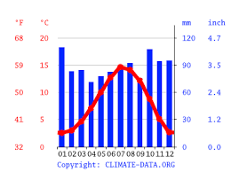 The nearest met office weather station is at strathallan. Perth Climate Average Temperature Weather By Month Perth Weather Averages Climate Data Org