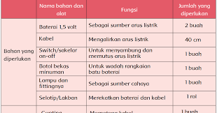 Try the suggestions below or type a new query above. Percobaan Membuat Rangkaian Listrik Sederhana Halaman 6 Belajar Kurikulum 2013