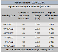 Bank rate is a tool used by rbi to manage and control credit supply in the country. Central Bank Watch Fed Speeches Interest Rate Expectations Update