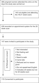 What Do Expectant Mothers Need To Know About Oral Health A Cohort Study From A London Maternity Unit Bdj Open