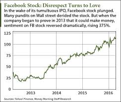 Stock screener for investors and traders, financial visualizations. Must Have Facebook Stock Is Our Pick Of The Week
