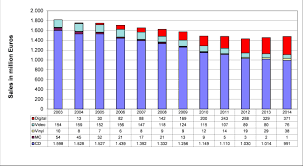 The Recorded Music Market In Germany 2003 2014 Music