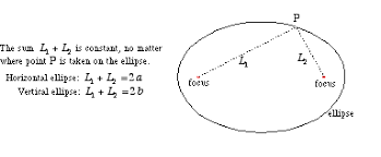 In the demonstration below, these foci are represented by blue tacks. Mathwords Foci Of An Ellipse