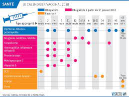 Le document inclut les nouveaux vaccins disponibles sur le marché. Depuis Le 1er Janvier 11 Vaccins Sont Obligatoires Pour Les Enfants De Moins De Deux Ans