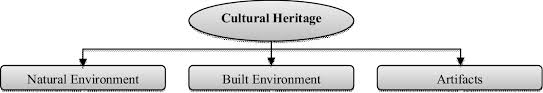 Cultural heritage tourism in malaysia.since 2013, cultural heritage tourism has been reaffirmed by the malaysia's government as one of the major elements of international tourism consumption. Pdf Cultural Heritage Tourism In Malaysia Issues And Challenges Semantic Scholar