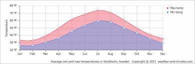 Home » stockholm » sigtuna » märsta. Average Monthly Temperature In Marsta Stockholm County Sweden Fahrenheit