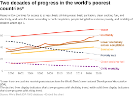 It has a population of 4.5 million and almost half. Chart Two Decades Of Progress In The World S Poorest Countries