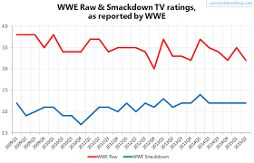 Tv Ratings Viewership Wwe Roh Tna Lucha Underground
