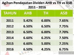 The fund seeks to provide unit holders with a regular and consistent income stream whilst preserving the unit holders� investment capital. Amanah Hartanah Bumiputera Perbandingan Dengan Th Asb Jom Urus Duit