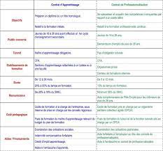 Check spelling or type a new query. Differences Entre Contrat D Apprentissage Et Contrat De Professionnalisation