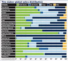 ^ formerly known as pt oroban perkasa. Global Tire Report Michelin Takes Over No 1 Spot In Rankings