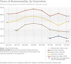 Religion Among The Millennials Pew Research Center