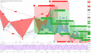 ibm stock price and chart nyse ibm tradingview uk