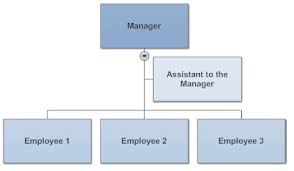 10 tips for perfect organizational charts