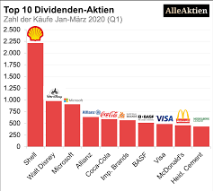 Check spelling or type a new query. Top 50 Dividenden Aktien Q1 2020 Welche Aktien Werden In Der Krise Gekauft