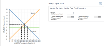For the sake of comparison. Solved 4 Minimum Wage Legislation The Following Graph Shows The Labor 1 Answer Transtutors