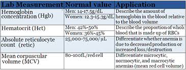 A Clinical Approach To Anemia Solve The Case Practice