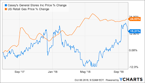 caseys general stores executes on its merchandise strategy