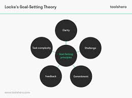 What Is Locke S Goal Setting Theory Definition And Principles Toolshero Goal Setting Theory Goal Setting Theories