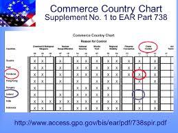 U S Dual Use Export Controls For The Aerospace Industry