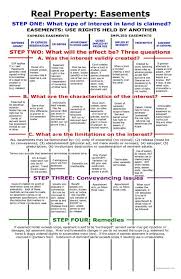 Real Property Easements Law School Prep Exam Study Law School
