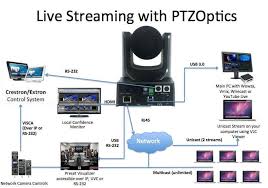 This could be an ideal setup for you too. Ptzoptics Live Video Blog 7 Ways To Live Stream Video And Audio With Ptzoptics Ptzoptics Live Video Blog