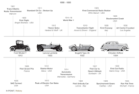 H-point Car Design Book - History Timeline - Car Body Design Car Design History Timeline Timeline Design