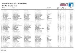 See what you can all do! Pro Am Results Team Commercial Bank Qatar European Tour
