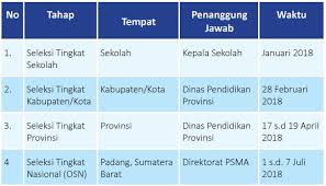 Jadwal osn sd 2014 author: Jadwal Osn Sma Tingkat Kabupaten Provinsi Dan Nasional 2018 Folder Ksn