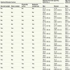 If it feels like you're constantly trying to lose weight, only to have your efforts fail, it's time to rethink your weight loss program. Pdf Association Of Healthy Lifestyle With Years Lived Without Major Chronic Diseases