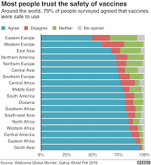 Vaccinations are critical in not only one's health, but the health of the people around them. Vaccines Low Trust In Vaccination A Global Crisis Bbc News