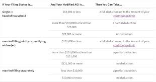 Roth Iras How To Optimize Yours For 2019