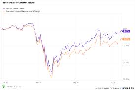 Expected trends and the role of asian funds passports dr. Ytd Stock Market Performance Foster Victor Wealth Advisors