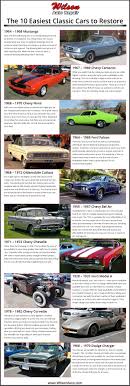 Ruined by a terrible safety rating, poor brakes and unresponsive handling. Wilson Auto Repair S Top Ten Easiest Cars To Restore Infographic Wilson S Auto Restoration Blog