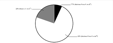 Pie Chart Depicts The Percentage Of Proteins Identified By
