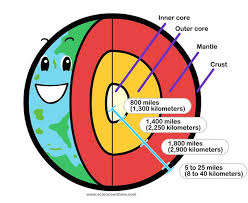 Learn About Volcanoes Science For Kids Earth Layers Science Teaching Resources Elementary Science