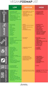 Image result for FODMAP